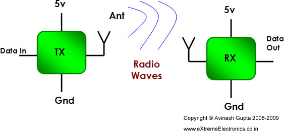 Working of RF Modules
