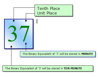 DS1307 Register format is BCD