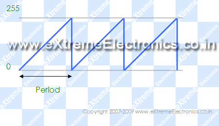 avr timer pwm generation tutorial