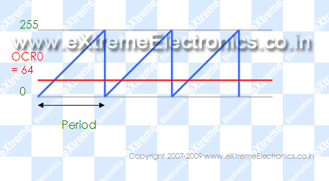 avr pwm generation tutoraia