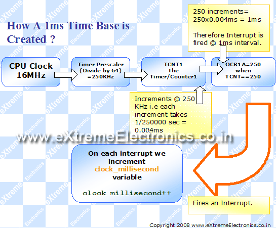 Using AVR Timers