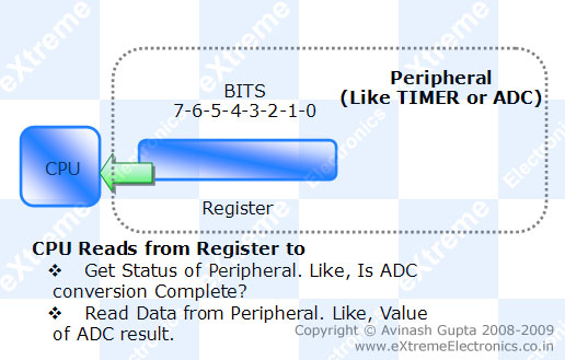 microcontroller register