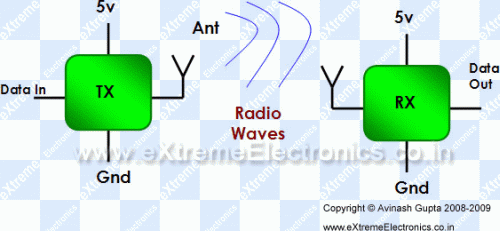 Working of RF Modules