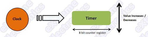 avr timers operation