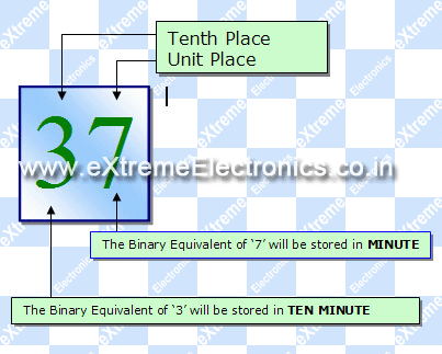 DS1307 Register format is BCD