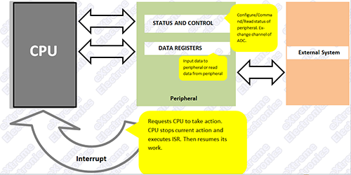 using internal peripheral 				of avr mcu