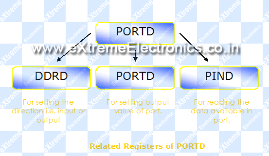 avr atmega8 PORTD PIND  DDR 