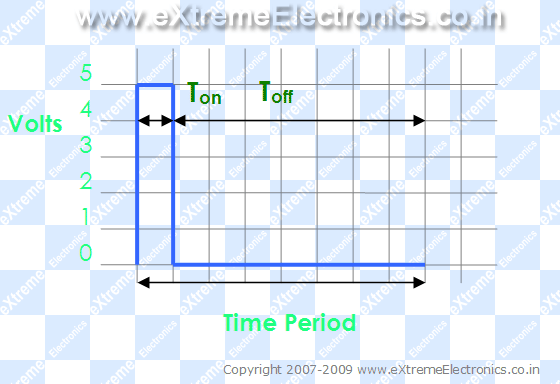 A PWM signal signal with duty  cycle = 12.5 %