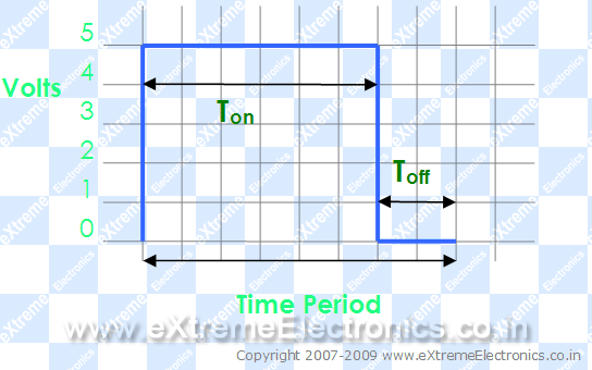 A PWM signal signal with duty  cycle = 75 %