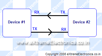 rs232 communication  using USART of AVR MCU