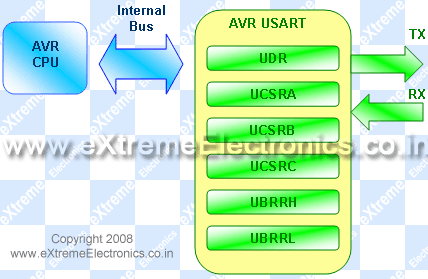 AVR USART Registers