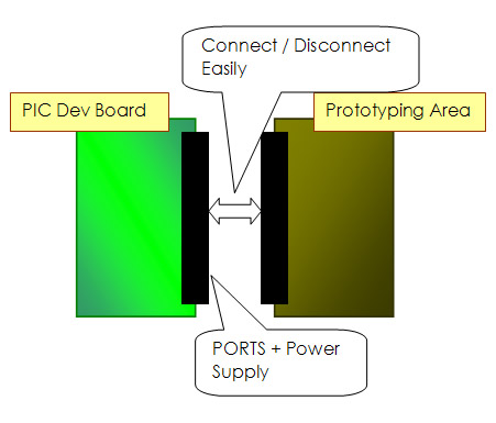 pic developmment board expansion port