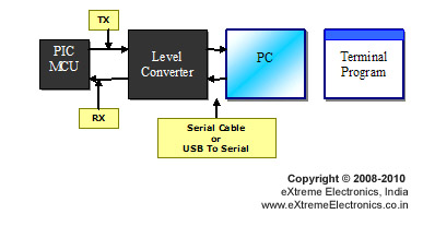 Connecting PIC18F4520 with a PC