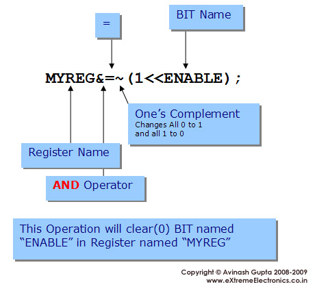 CLEARING A BIT IN C LANGUAGE