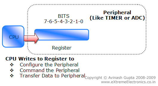 microcontroller register