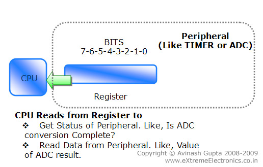 microcontroller register