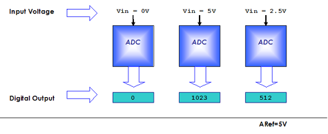 ADC Theory