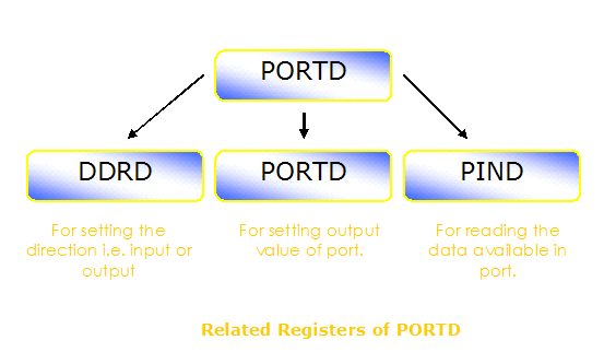 avr atmega8 PORTD PIND  DDR 